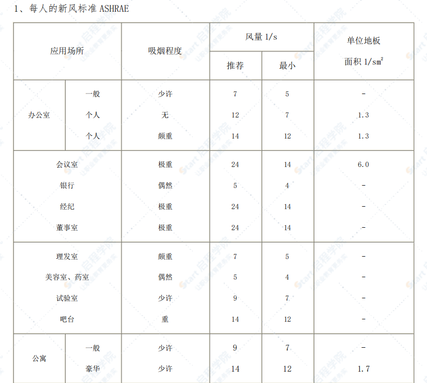 暖通空調(diào)設(shè)計(jì)手冊