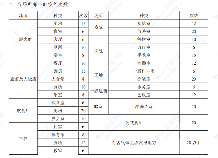 暖通空調(diào)設(shè)計(jì)手冊