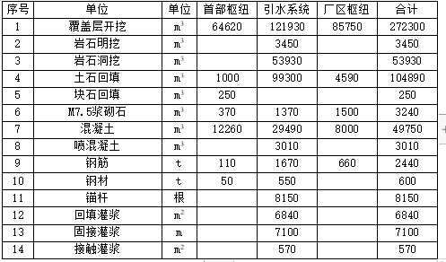 某水電站全套施工組織設(shè)計(jì)