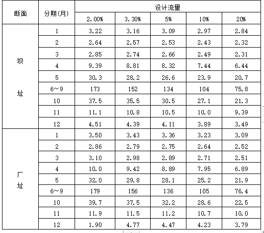 某水電站全套施工組織設(shè)計(jì)