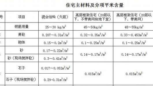 住宅工程材料含量指标分析