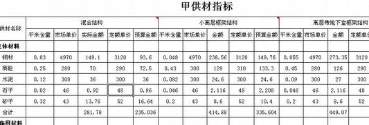 住宅工程材料含量指标分析