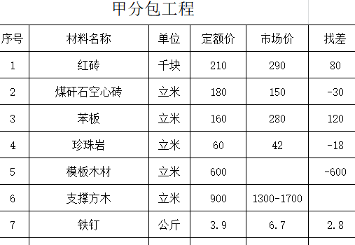 住宅工程材料含量指标分析