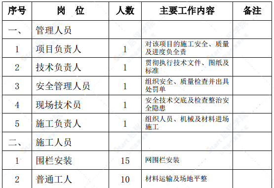 铁路网围栏整修工程施工方案