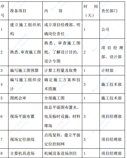 改造项目燃料乙醇前期围墙工程施工方案