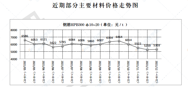 2021年第12.1期济南工程造价信息