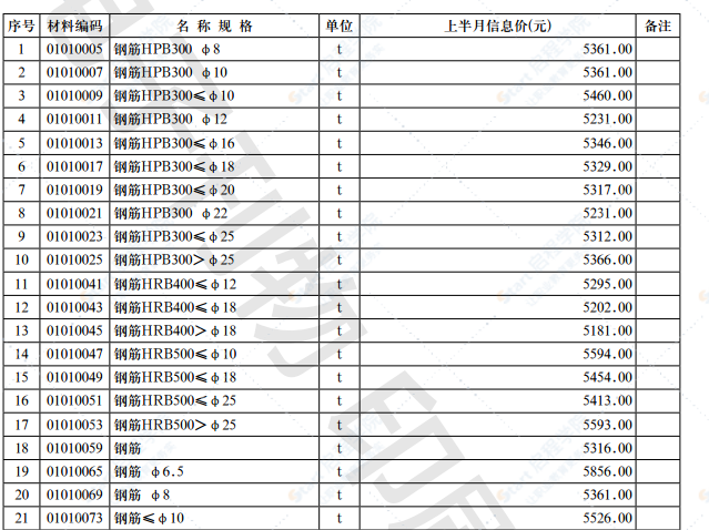 2021年第12.1期济南工程造价信息