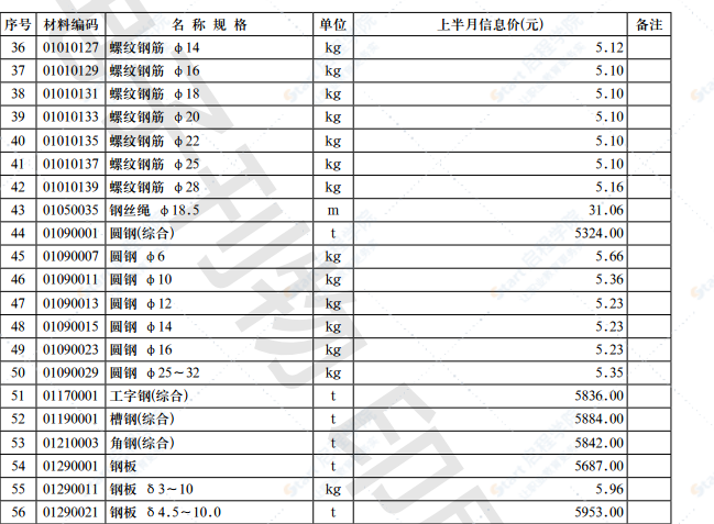 2021年第12.1期济南工程造价信息