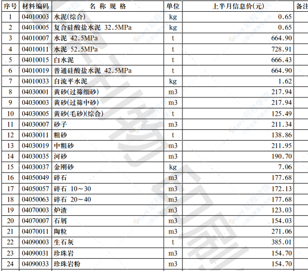 2021年第12.1期济南工程造价信息