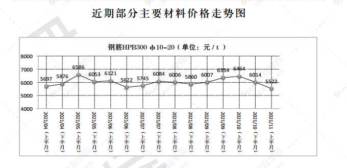 2021年第11.1期济南工程造价信息