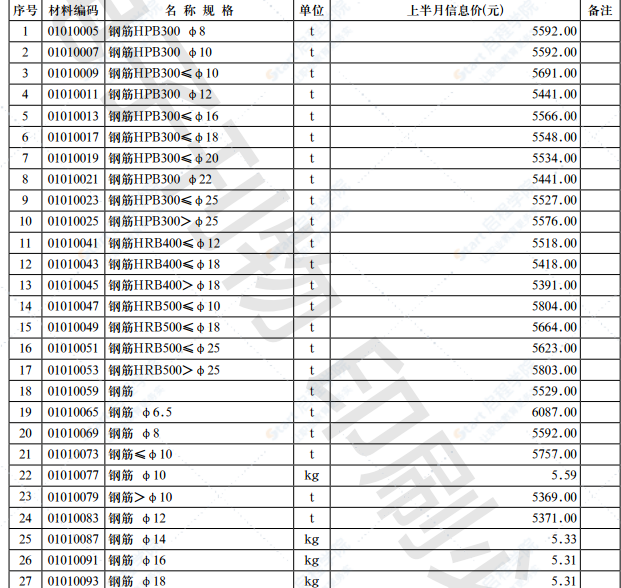 2021年第11.1期济南工程造价信息