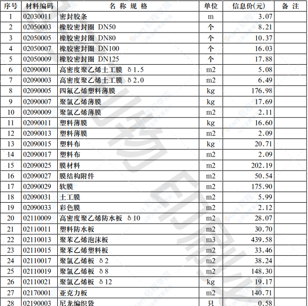 2021年第11.1期济南工程造价信息