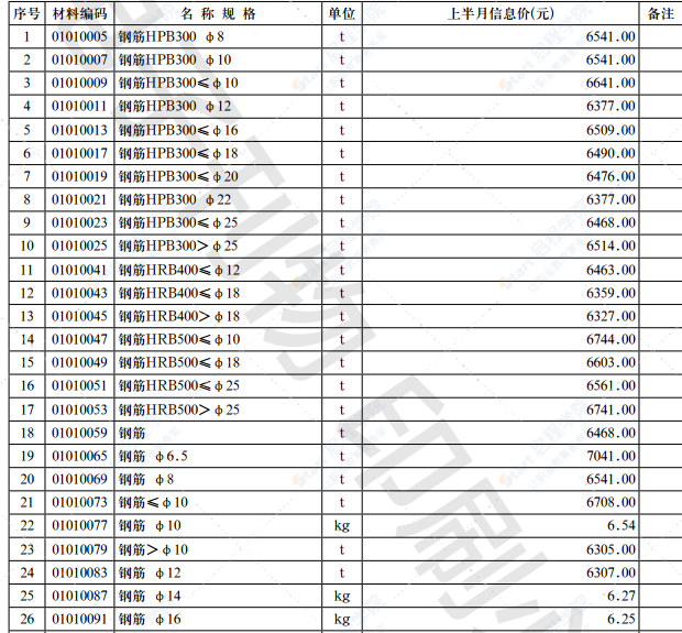 2021年第10.1期济南工程造价信息