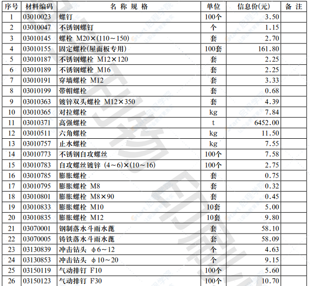 2021年第10.1期济南工程造价信息