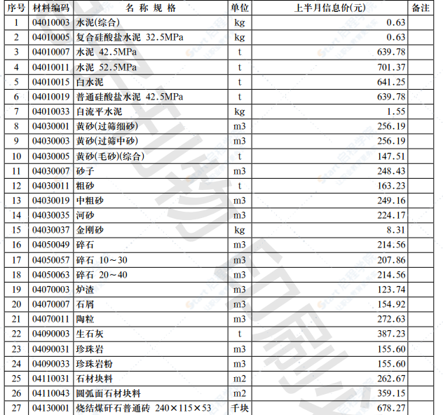 2021年第10.1期济南工程造价信息