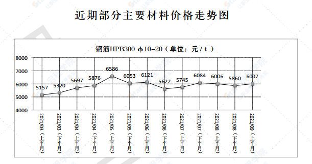 2021年第9.1期濟(jì)南工程造價(jià)信息