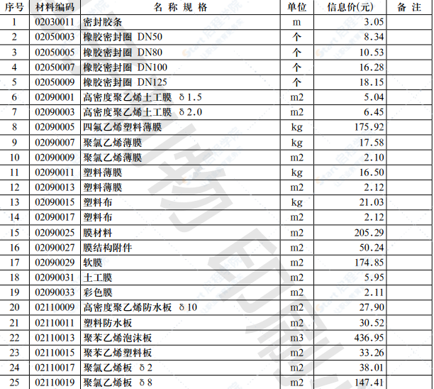 2021年第9.1期濟(jì)南工程造價(jià)信息