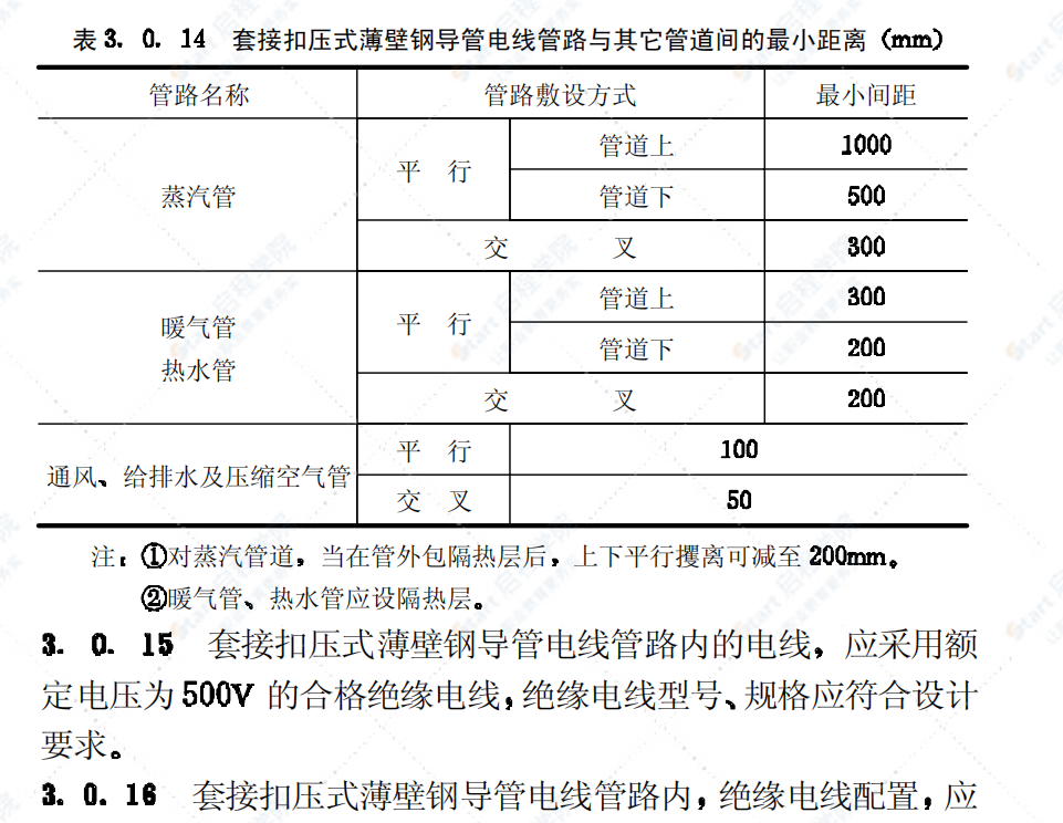 CECS100-98套接扣压式薄壁钢导管电线管路施工及验收规范