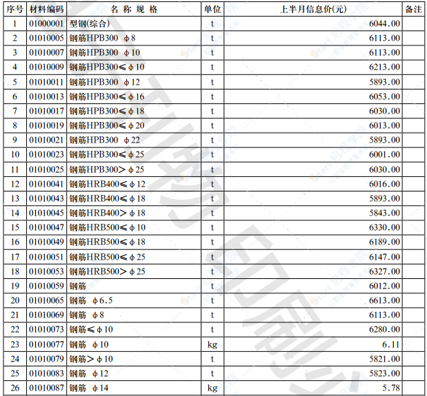 2021年第8.1期 济南工程造价信息