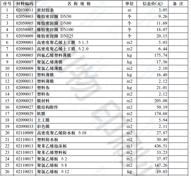 2021年第8.1期 济南工程造价信息