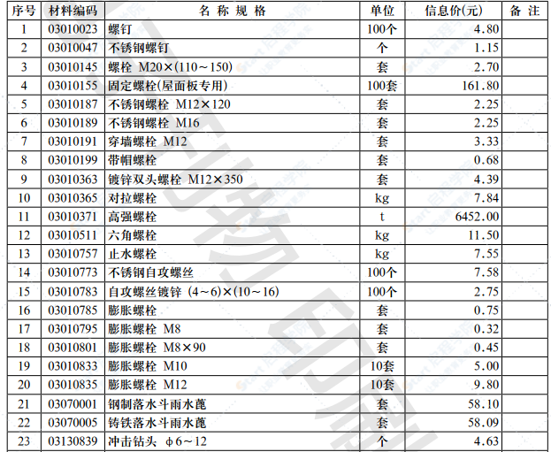 2021年第8.1期 济南工程造价信息