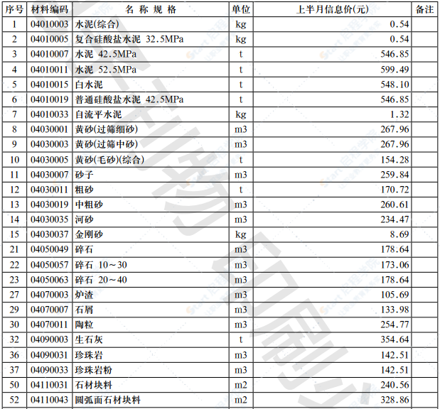 2021年第8.1期 济南工程造价信息