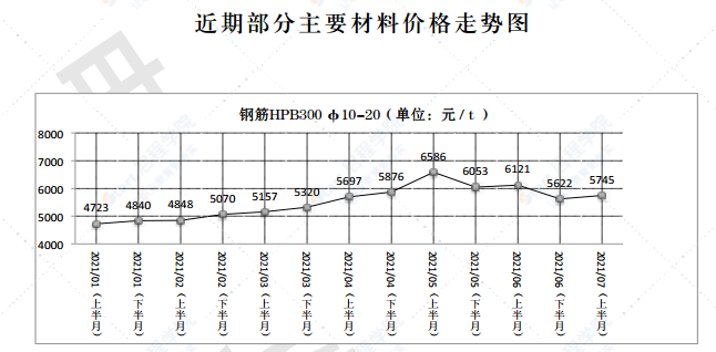 2021年第7.1期 济南工程造价信息