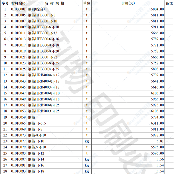 2021年第7.1期 济南工程造价信息