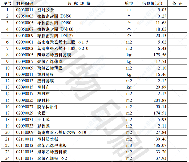 2021年第7.1期 济南工程造价信息