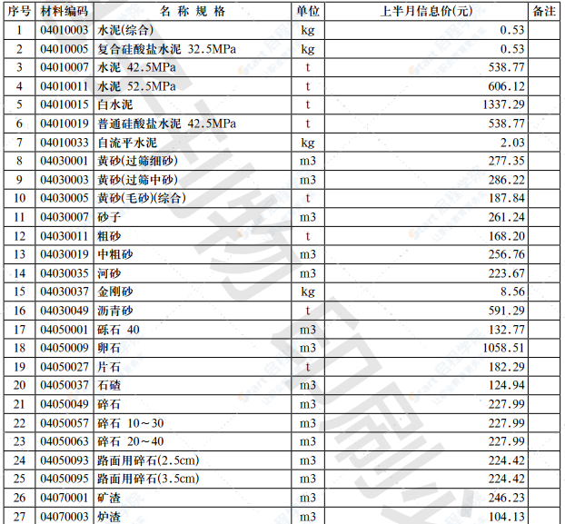 2021年第7.1期 济南工程造价信息