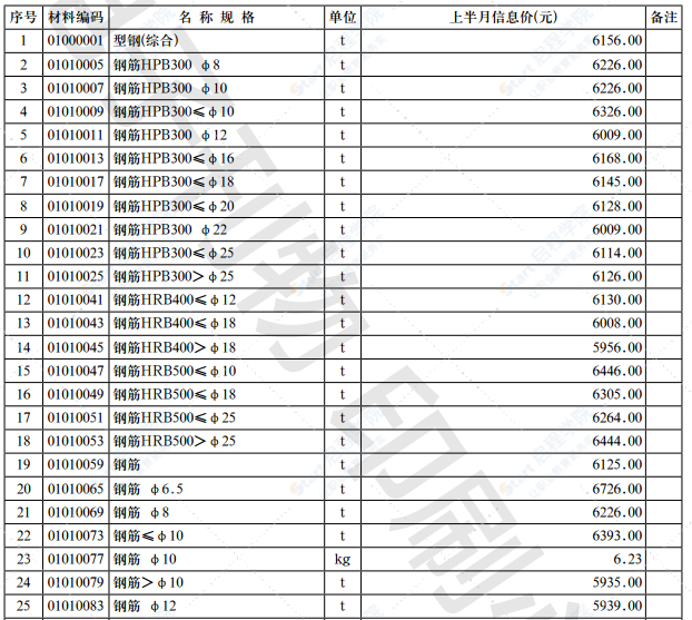 2021年第6.1期 济南工程造价信息