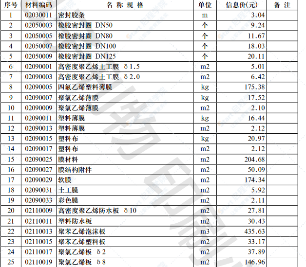 2021年第6.1期 济南工程造价信息