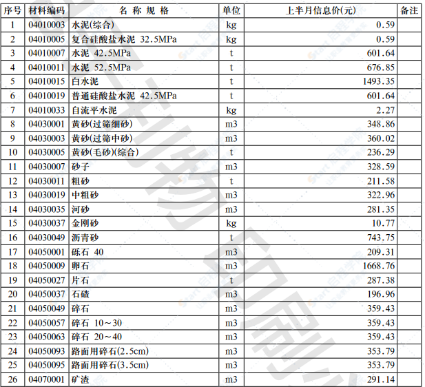 2021年第6.1期 济南工程造价信息