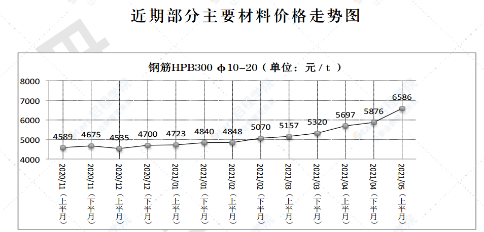 2021年第5.1期 济南工程造价信息