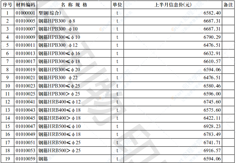 2021年第5.1期 济南工程造价信息