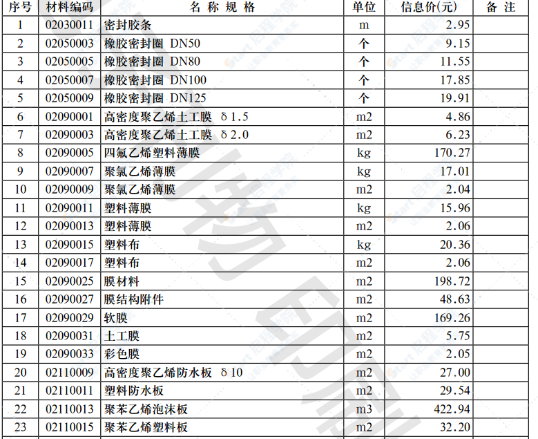 2021年第5.1期 济南工程造价信息