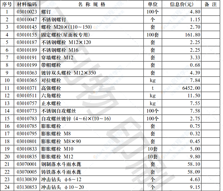 2021年第5.1期 济南工程造价信息