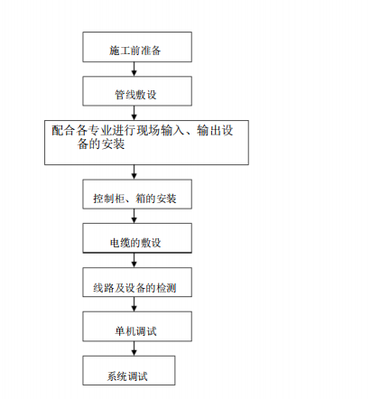 医院消防工程施工方案