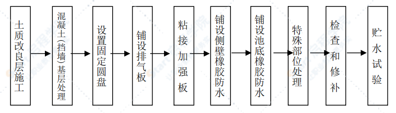 柔性水池橡胶内衬防水新技术施工工艺