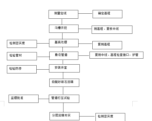 办公用房室外附属工程给排水施工组织设计