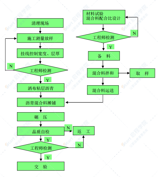 沥青玛蹄脂碎石混合料施工方案