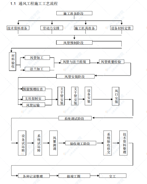 通风空调工程施工方案