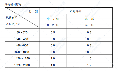 通风空调工程施工方案