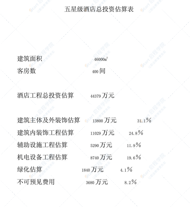 五星级酒店总投资估算表