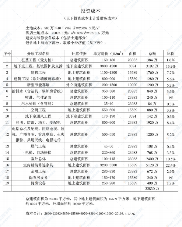 五星级酒店总投资估算表