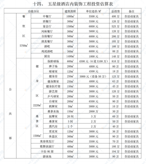 五星级酒店总投资估算表