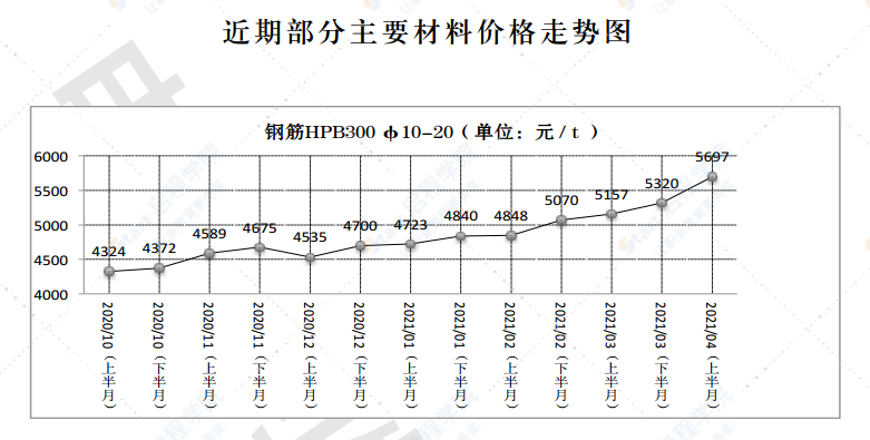 2021年第4.1期 济南工程造价信息