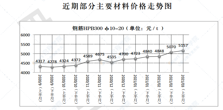 2021年第3.1期 济南工程造价信息