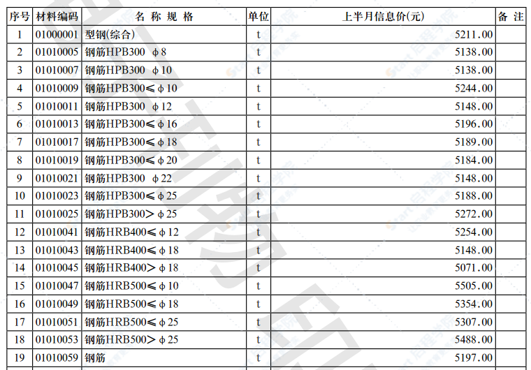 2021年第3.1期 济南工程造价信息