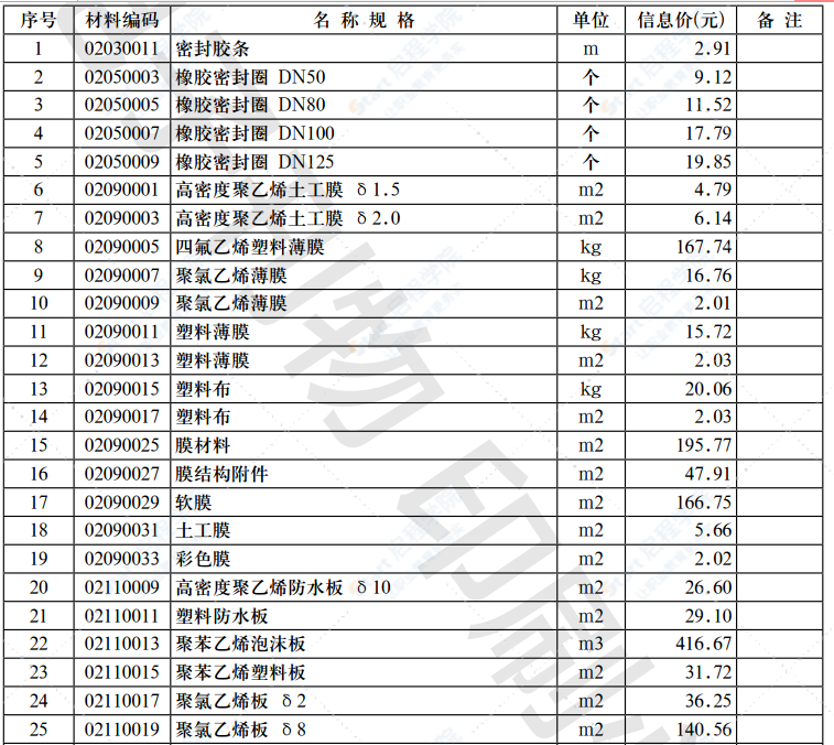 2021年第3.1期 济南工程造价信息